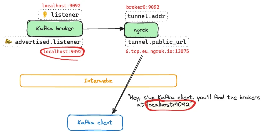 The Kafka broker returns a list of available brokers, with their advertised.listener address